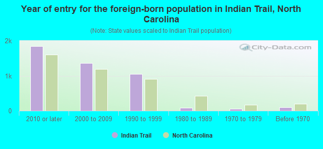 Year of entry for the foreign-born population in Indian Trail, North Carolina