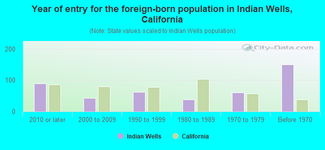 Year of entry for the foreign-born population in Indian Wells, California