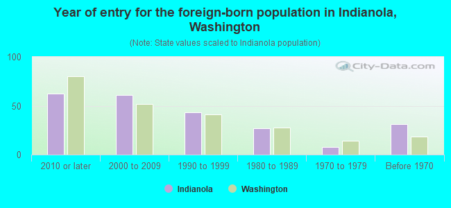 Year of entry for the foreign-born population in Indianola, Washington