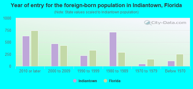 Year of entry for the foreign-born population in Indiantown, Florida