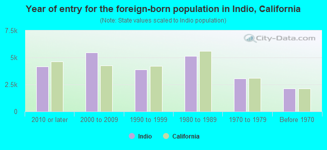 Year of entry for the foreign-born population in Indio, California
