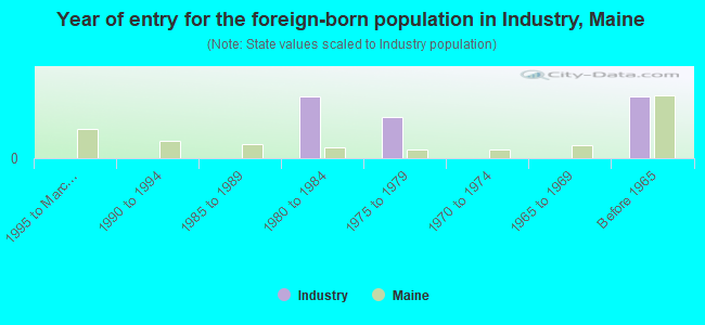 Year of entry for the foreign-born population in Industry, Maine