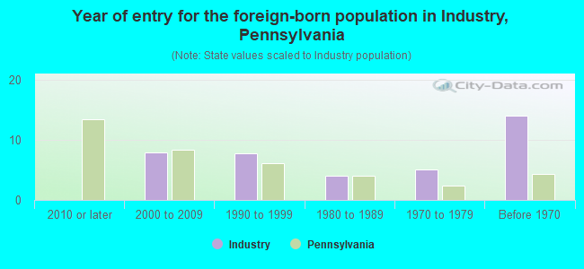 Year of entry for the foreign-born population in Industry, Pennsylvania