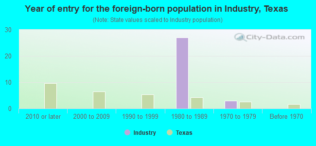 Year of entry for the foreign-born population in Industry, Texas