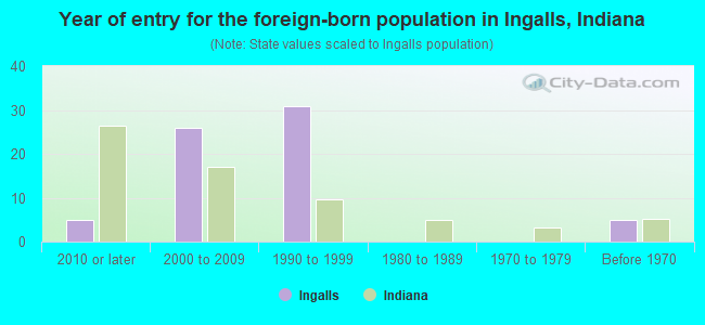 Year of entry for the foreign-born population in Ingalls, Indiana