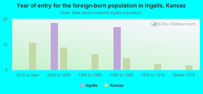 Year of entry for the foreign-born population in Ingalls, Kansas