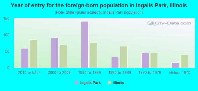 Year of entry for the foreign-born population in Ingalls Park, Illinois