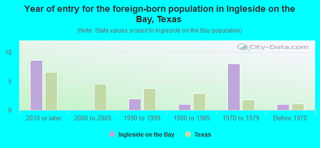 Year of entry for the foreign-born population in Ingleside on the Bay, Texas