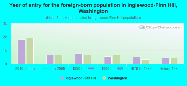 Year of entry for the foreign-born population in Inglewood-Finn Hill, Washington