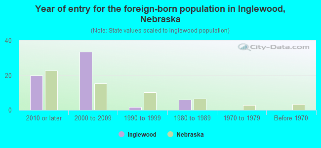Year of entry for the foreign-born population in Inglewood, Nebraska