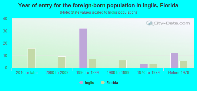 Year of entry for the foreign-born population in Inglis, Florida