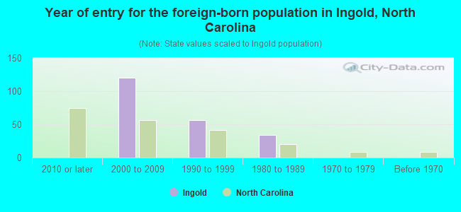 Year of entry for the foreign-born population in Ingold, North Carolina