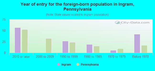 Year of entry for the foreign-born population in Ingram, Pennsylvania