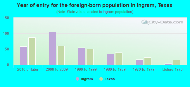 Year of entry for the foreign-born population in Ingram, Texas