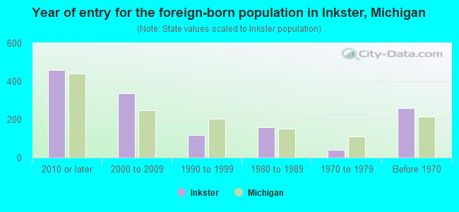 Year of entry for the foreign-born population in Inkster, Michigan