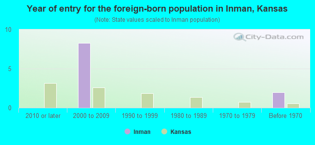 Year of entry for the foreign-born population in Inman, Kansas