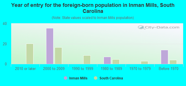 Year of entry for the foreign-born population in Inman Mills, South Carolina