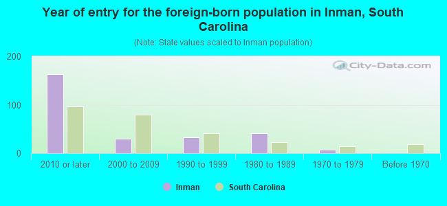 Year of entry for the foreign-born population in Inman, South Carolina