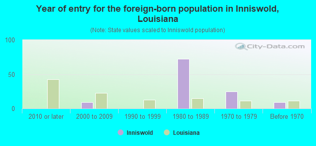 Year of entry for the foreign-born population in Inniswold, Louisiana
