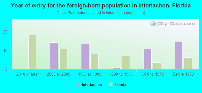 Year of entry for the foreign-born population in Interlachen, Florida