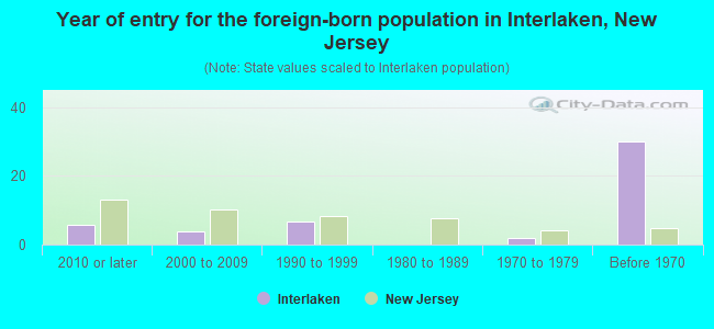 Year of entry for the foreign-born population in Interlaken, New Jersey