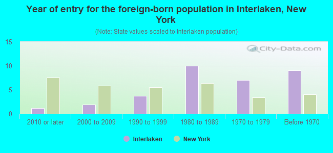Year of entry for the foreign-born population in Interlaken, New York