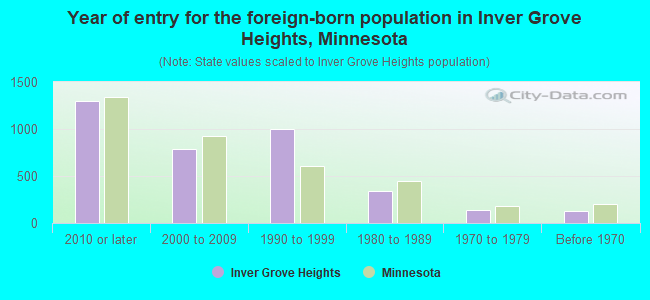 Year of entry for the foreign-born population in Inver Grove Heights, Minnesota