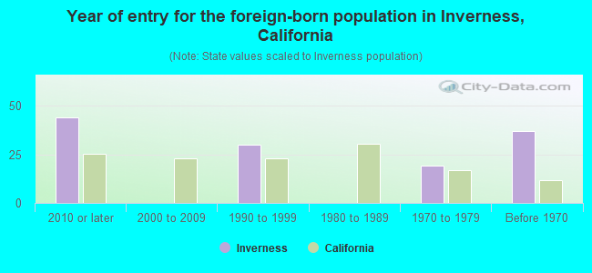 Year of entry for the foreign-born population in Inverness, California