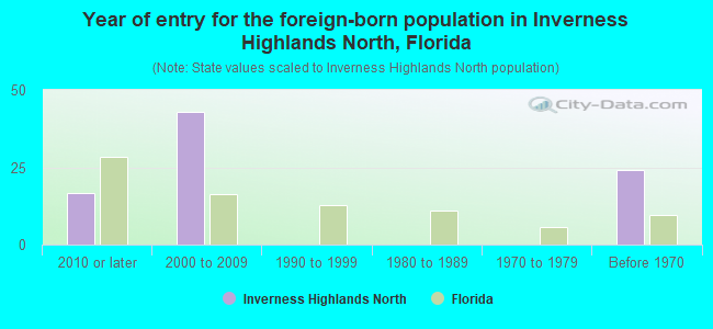 Year of entry for the foreign-born population in Inverness Highlands North, Florida