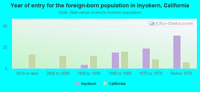 Year of entry for the foreign-born population in Inyokern, California