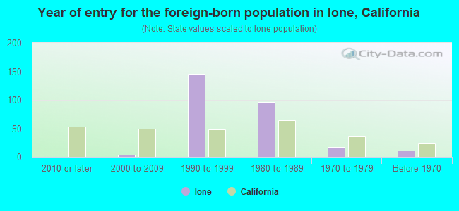 Year of entry for the foreign-born population in Ione, California