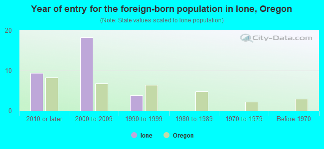 Year of entry for the foreign-born population in Ione, Oregon