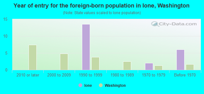 Year of entry for the foreign-born population in Ione, Washington