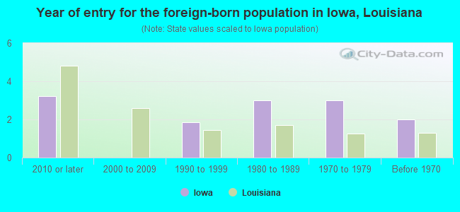 Year of entry for the foreign-born population in Iowa, Louisiana