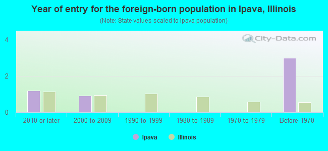 Year of entry for the foreign-born population in Ipava, Illinois