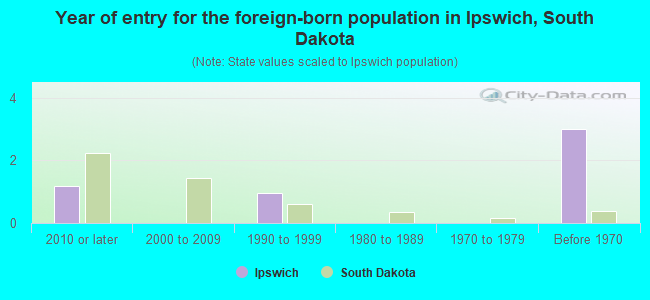Year of entry for the foreign-born population in Ipswich, South Dakota