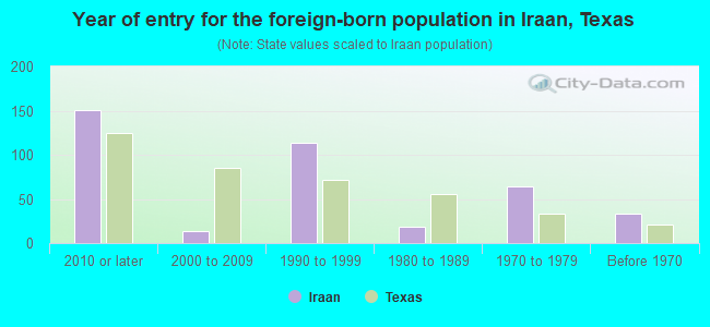 Year of entry for the foreign-born population in Iraan, Texas