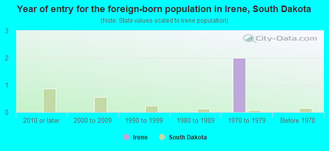 Year of entry for the foreign-born population in Irene, South Dakota