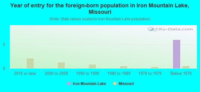 Year of entry for the foreign-born population in Iron Mountain Lake, Missouri