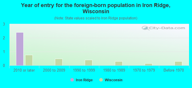 Year of entry for the foreign-born population in Iron Ridge, Wisconsin