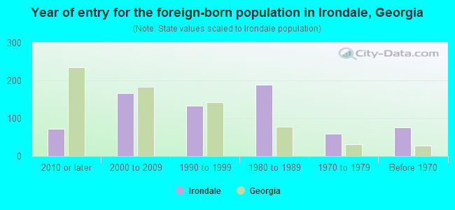 Year of entry for the foreign-born population in Irondale, Georgia