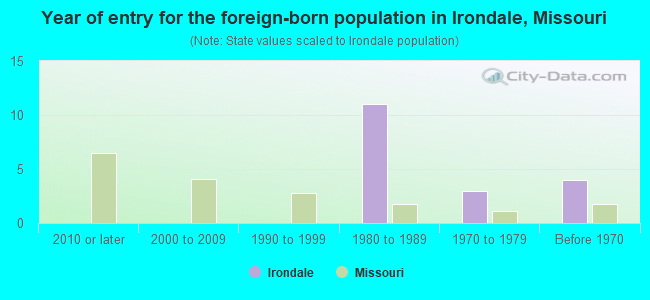 Year of entry for the foreign-born population in Irondale, Missouri