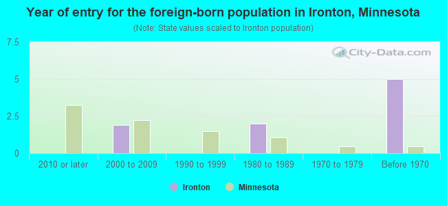 Year of entry for the foreign-born population in Ironton, Minnesota