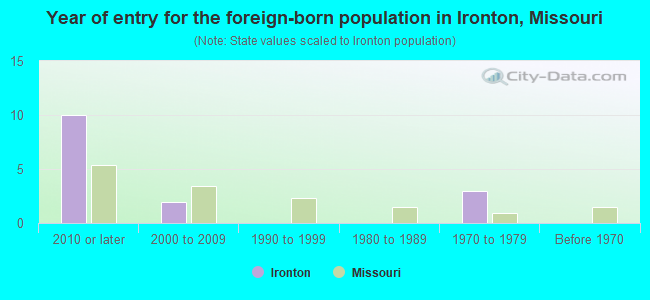 Year of entry for the foreign-born population in Ironton, Missouri