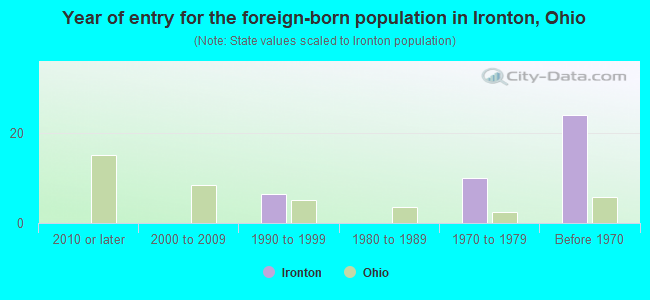 Year of entry for the foreign-born population in Ironton, Ohio