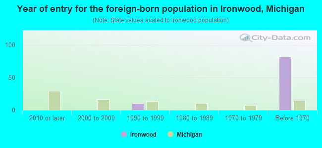 Year of entry for the foreign-born population in Ironwood, Michigan