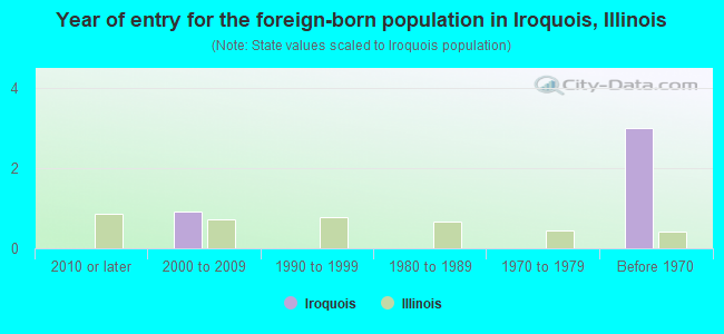 Year of entry for the foreign-born population in Iroquois, Illinois