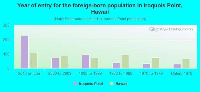 Year of entry for the foreign-born population in Iroquois Point, Hawaii