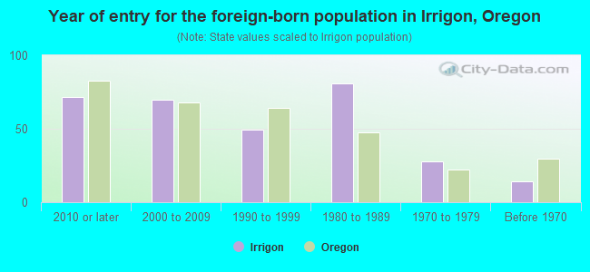 Year of entry for the foreign-born population in Irrigon, Oregon