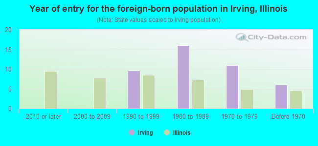 Year of entry for the foreign-born population in Irving, Illinois